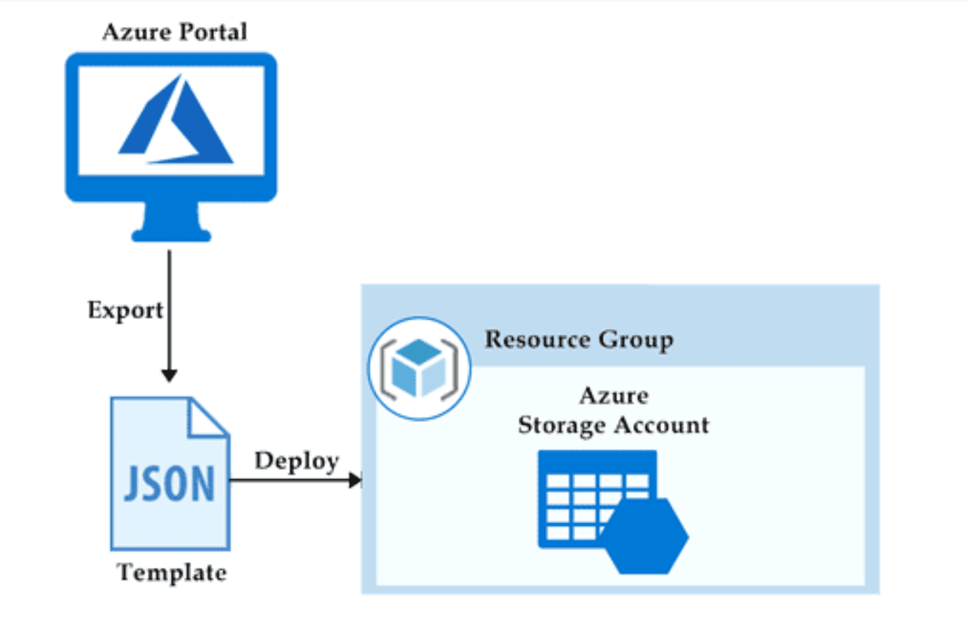 Azure ARM Templates Deep Dive Expert Techniques   Screenshot 2023 10 05 At 12.58.03 PM 